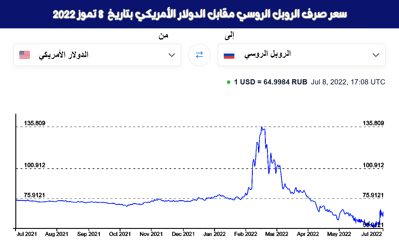 Russian Ruble Exchange Rate